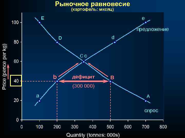 Рыночное равновесие (картофель: мксяц) E e предложение d Price (pence per kg) D Cc