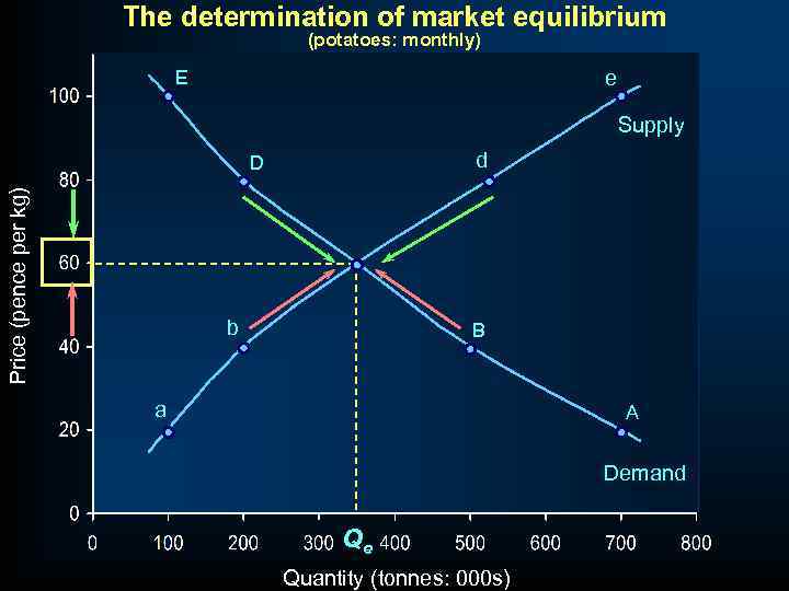 The determination of market equilibrium (potatoes: monthly) E e Supply d Price (pence per