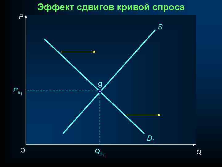 Эффект сдвигов кривой спроса P S P e 1 g D 1 O Q