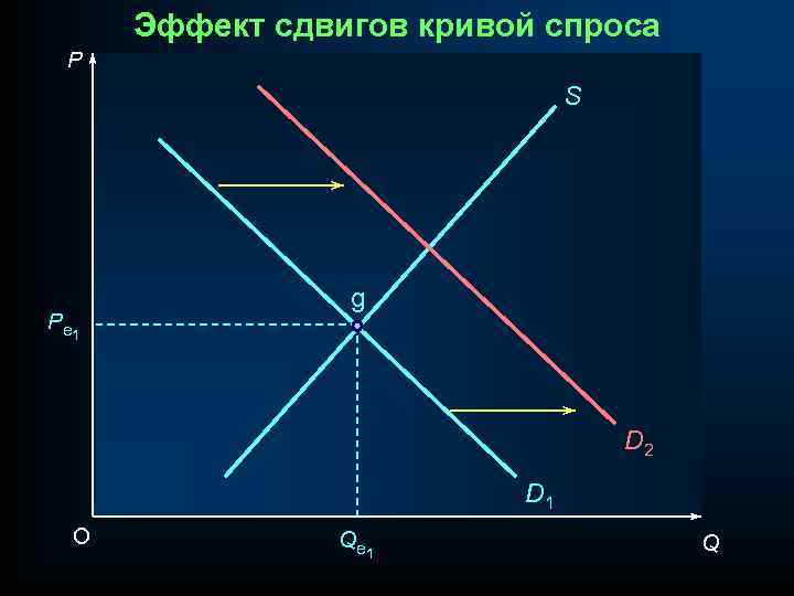 Эффект сдвигов кривой спроса P S P e 1 g D 2 D 1
