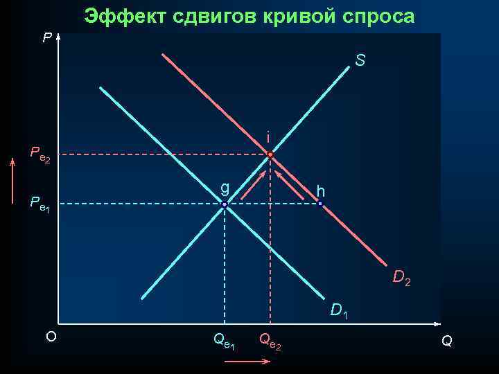 Эффект сдвигов кривой спроса P S i P e 2 P e 1 g