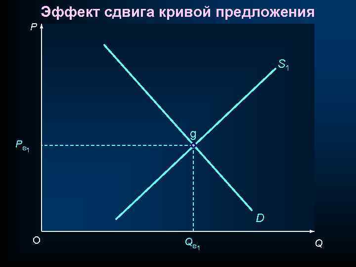Эффект сдвига кривой предложения P S 1 g P e 1 D O Q