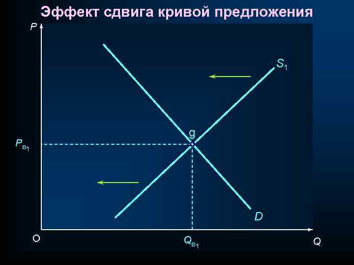Эффект сдвига кривой предложения P S 1 g P e 1 D O Q