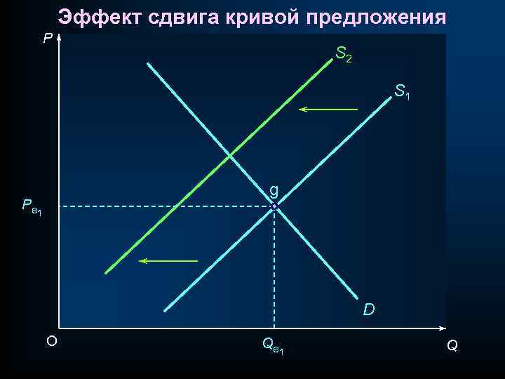 Эффект сдвига кривой предложения P S 2 S 1 g P e 1 D