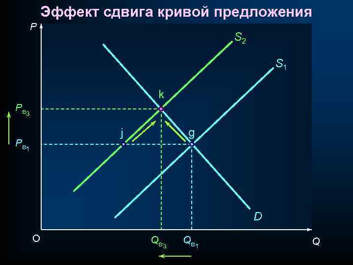 Эффект сдвига кривой предложения P S 2 S 1 k P e 3 j