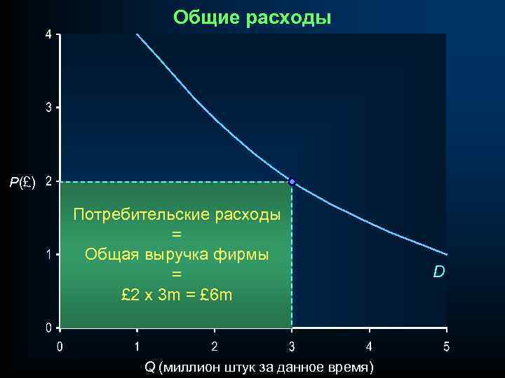 Общие расходы P(£) Потребительские расходы = Общая выручка фирмы = £ 2 x 3