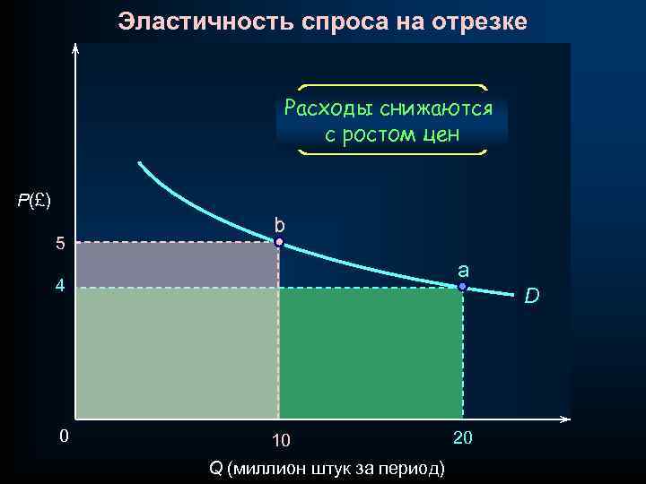 Эластичность спроса на отрезке Расходы снижаются с ростом цен P(£) 5 b a 4