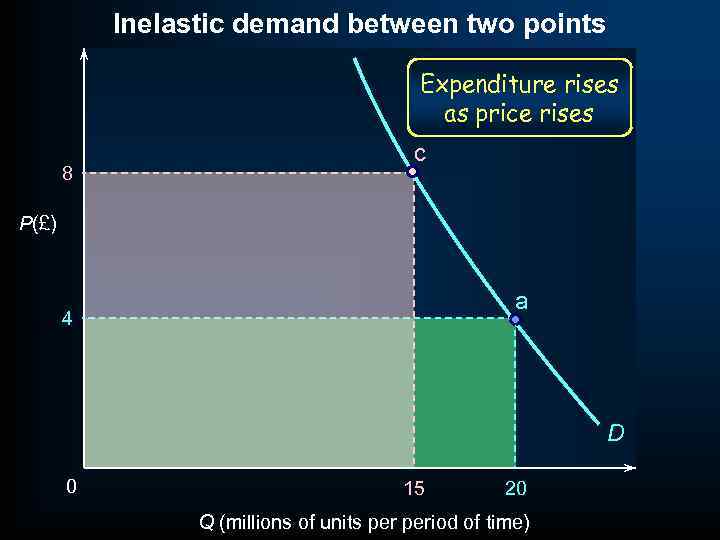 Inelastic demand between two points Expenditure rises as price rises 8 c P(£) a