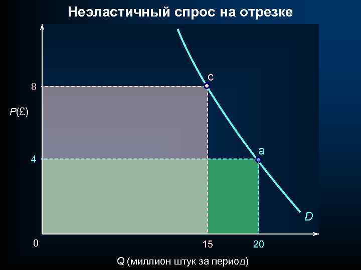 Неэластичный спрос на отрезке 8 c P(£) a 4 D 0 15 Q (миллион