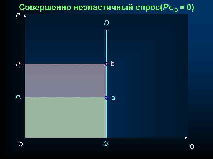 Совершенно неэластичный спрос(PÎD = 0) P D P 2 b P 1 a O