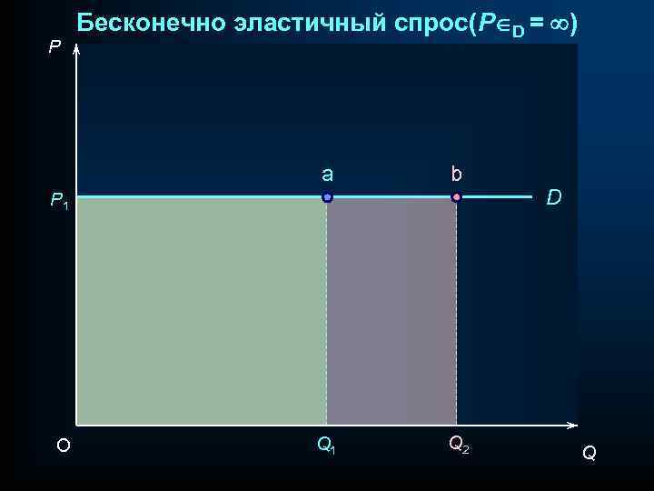 P Бесконечно эластичный спрос(PÎD = ) a b Q 1 Q 2 P 1