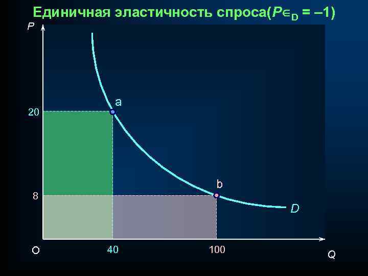 Единичная эластичность спроса(PÎD = – 1) P 20 a b 8 O D 40