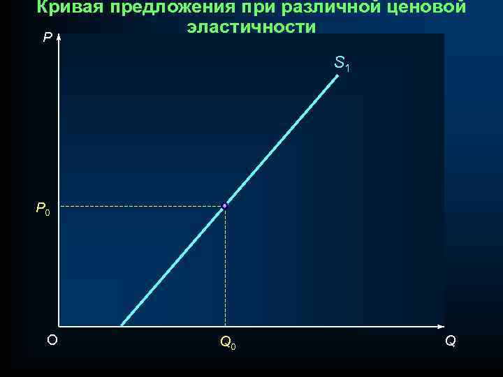 Кривая предложения при различной ценовой эластичности P S 1 P 0 O Q 0