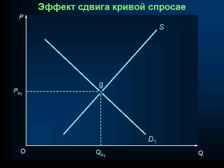 Эффект сдвига кривой спросаe P S P e 1 g D 1 O Q