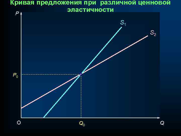 Кривая предложения при различной ценновой эластичности P S 1 S 2 P 0 O