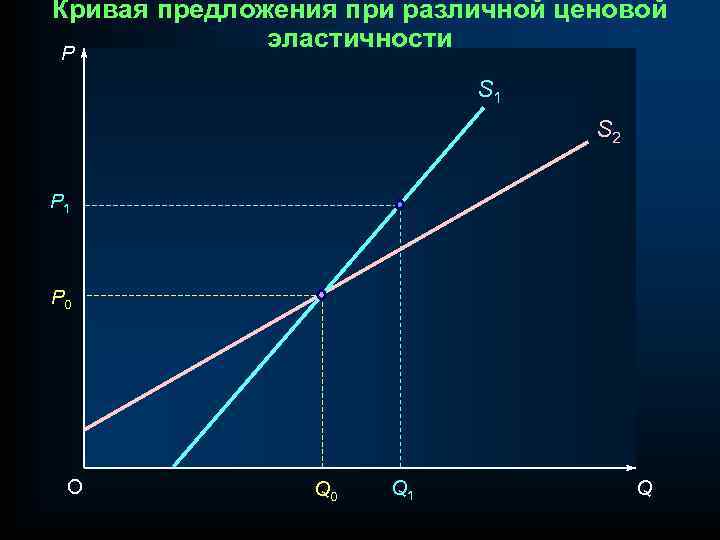 Кривая предложения при различной ценовой эластичности P S 1 S 2 P 1 P