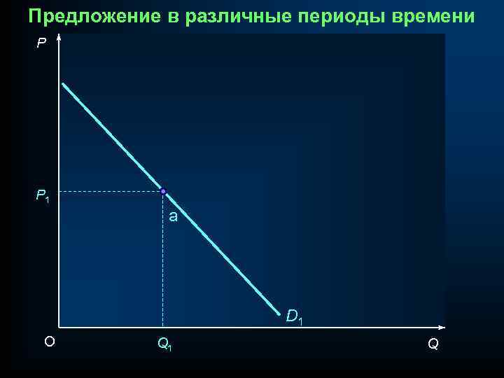 Предложение в различные периоды времени P P 1 a D 1 O Q 1