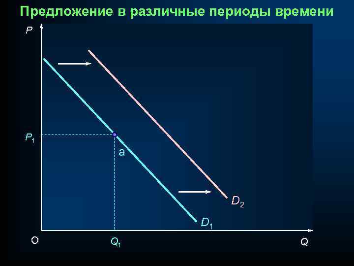 Предложение в различные периоды времени P P 1 a D 2 D 1 O