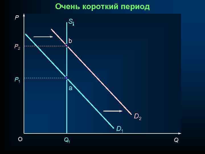 Очень короткий период P P 2 Si b P 1 a D 2 D