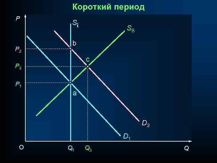 Короткий период P P 2 Si SS b c P 3 P 1 a