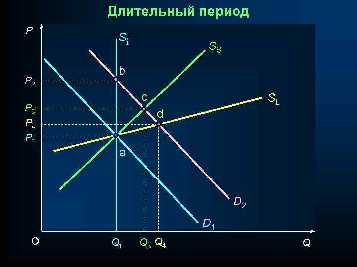 Длительный период P P 2 Si SS b c P 3 P 4 SL