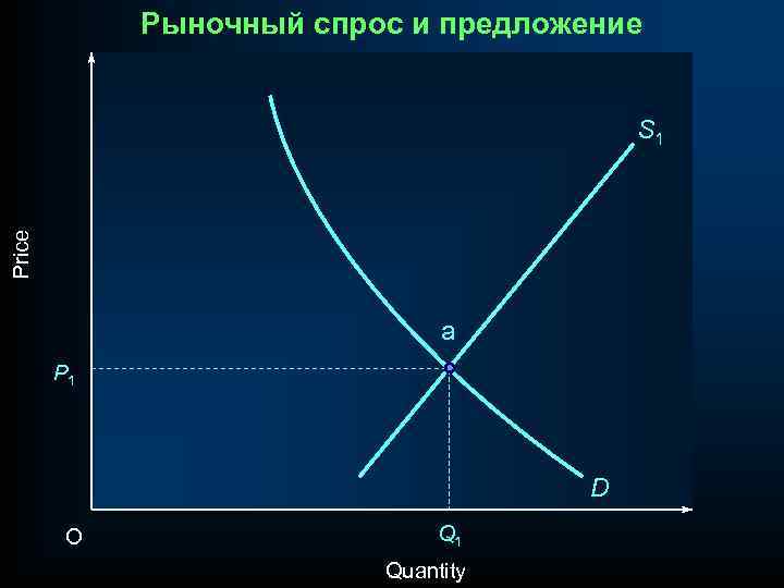 Рыночный спрос и предложение Price S 1 a P 1 D O Q 1