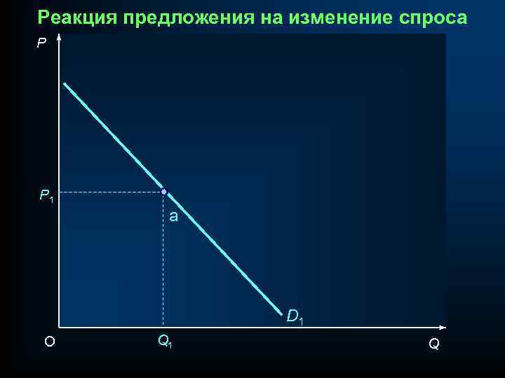 Реакция предложения на изменение спроса P P 1 a D 1 O Q 1