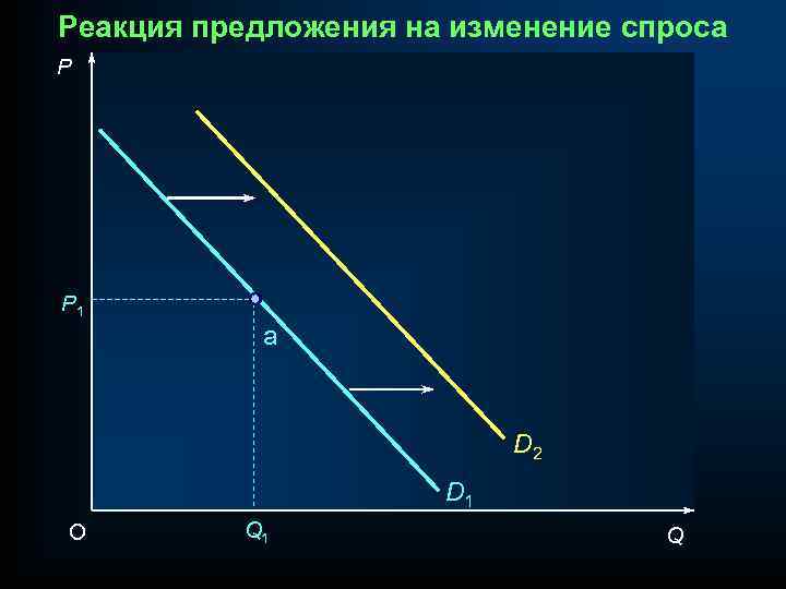 Реакция предложения на изменение спроса P P 1 a D 2 D 1 O