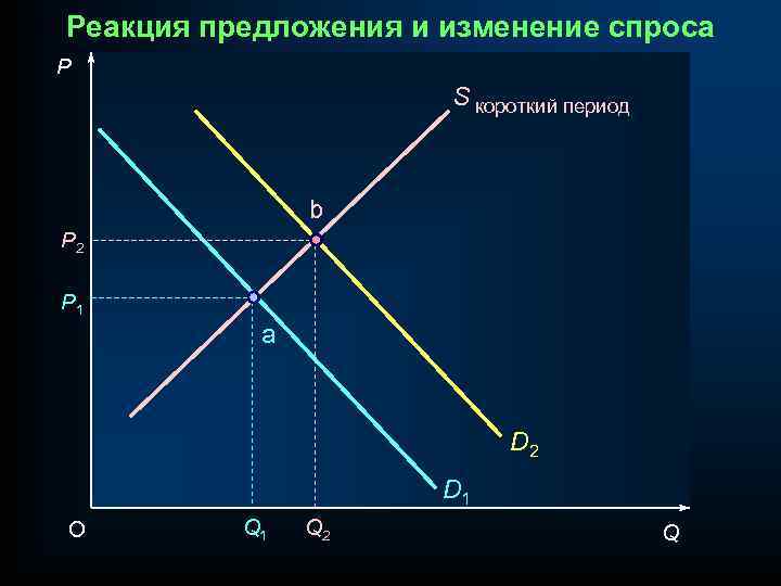 Реакция предложения и изменение спроса P S короткий период b P 2 P 1