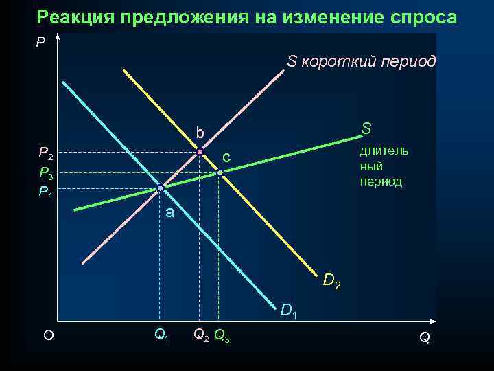 Реакция предложения на изменение спроса P S короткий период S b P 2 P