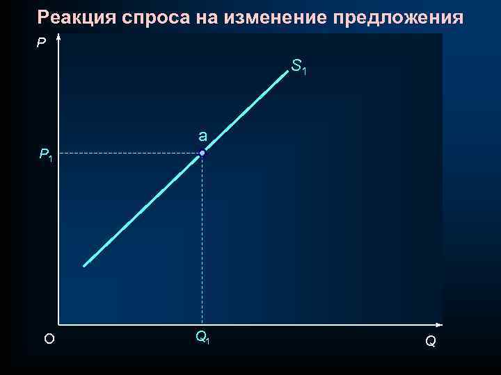 Реакция спроса на изменение предложения P S 1 a P 1 O Q 1