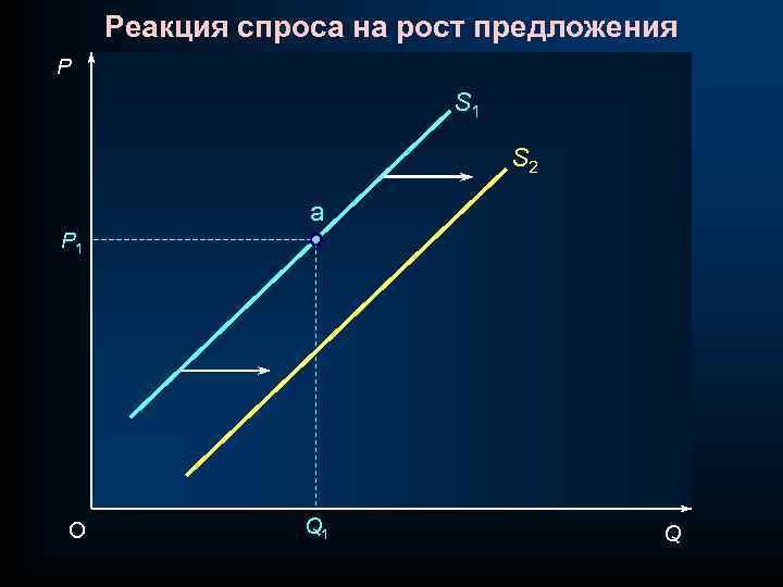 Реакция спроса на рост предложения P S 1 S 2 a P 1 O