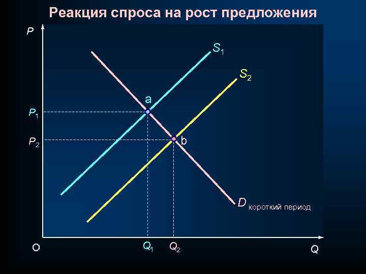 Реакция спроса на рост предложения P S 1 S 2 a P 1 b