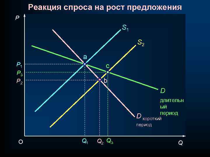 Реакция спроса на рост предложения P S 1 S 2 a P 1 P