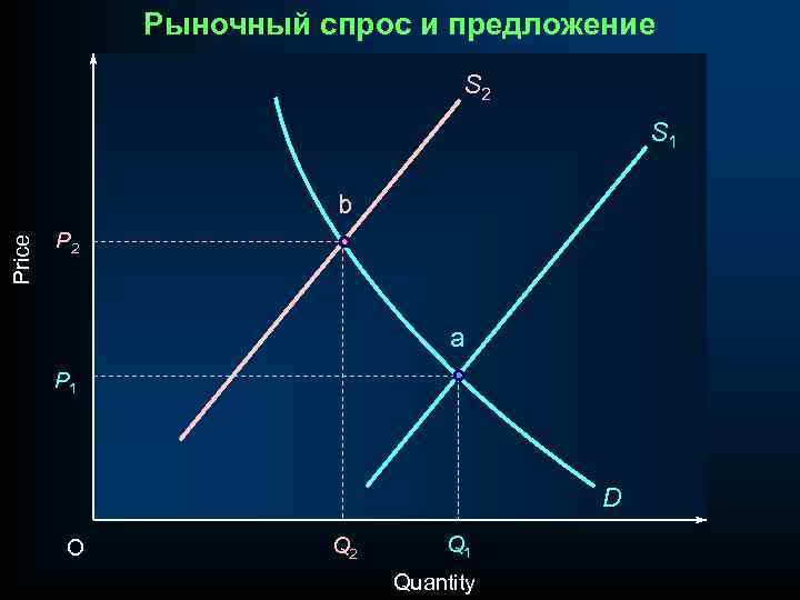 Рыночный спрос и предложение S 2 S 1 Price b P 2 a P