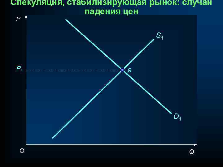 Спекуляция, стабилизирующая рынок: случай падения цен P S 1 P 1 a D 1