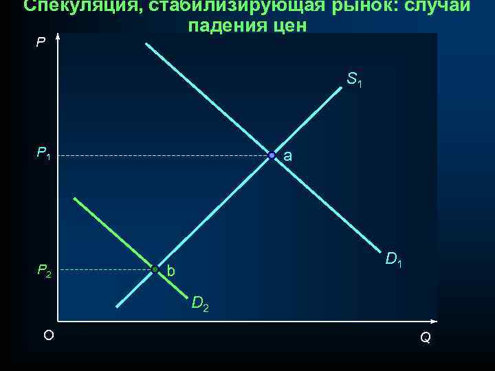 Спекуляция, стабилизирующая рынок: случай падения цен P S 1 P 2 a D 1