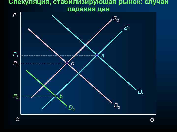 Спекуляция, стабилизирующая рынок: случай падения цен P S 2 S 1 P 1 a