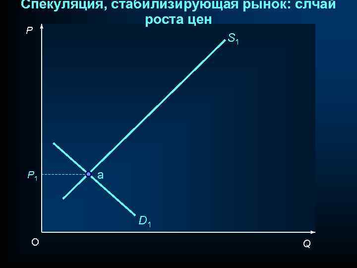 Спекуляция, стабилизирующая рынок: слчай роста цен P P 1 S 1 a D 1