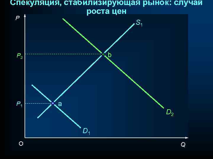 Спекуляция, стабилизирующая рынок: случай роста цен P S 1 b P 2 P 1