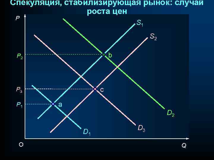 Спекуляция, стабилизирующая рынок: случай роста цен P S 1 S 2 b P 2