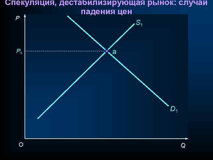 Спекуляция, дестабилизирующая рынок: случай падения цен P P 1 S 1 a D 1