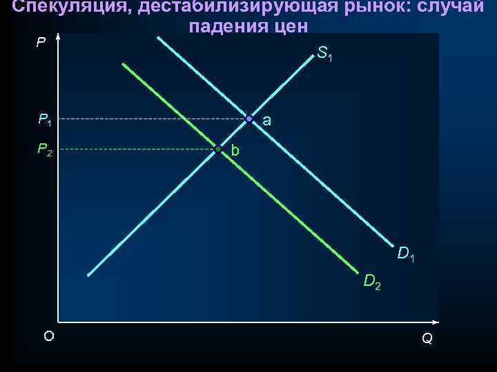 Спекуляция, дестабилизирующая рынок: случай падения цен P S 1 a P 1 P 2