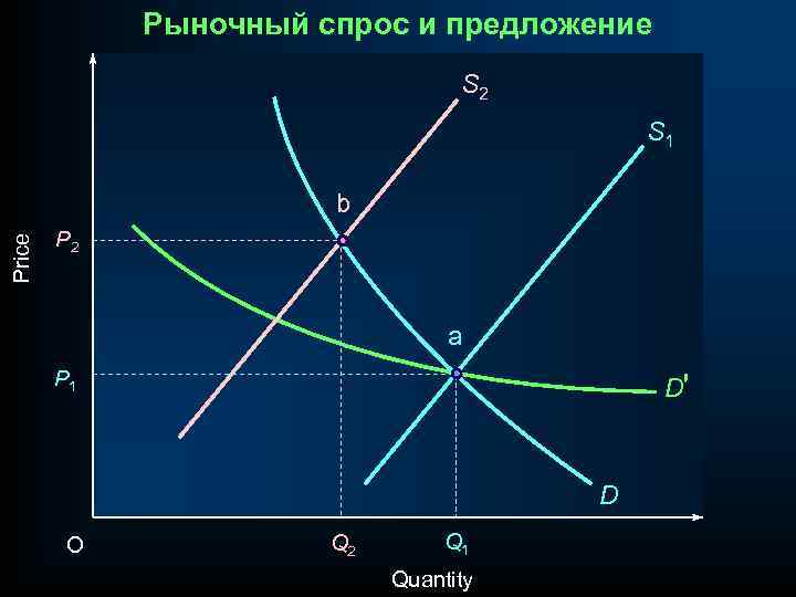 Рыночный спрос и предложение S 2 S 1 Price b P 2 a P