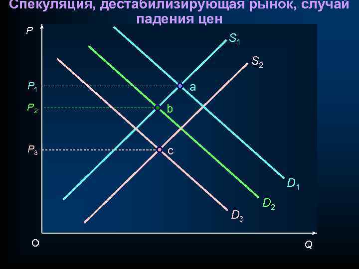 Спекуляция, дестабилизирующая рынок, случай падения цен P S 1 S 2 a P 1