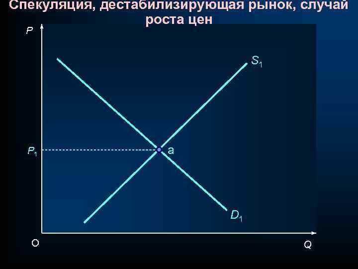 Спекуляция, дестабилизирующая рынок, случай роста цен P S 1 P 1 a D 1