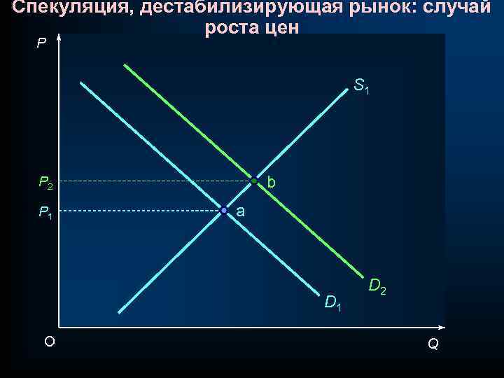 Спекуляция, дестабилизирующая рынок: случай роста цен P S 1 b P 2 P 1