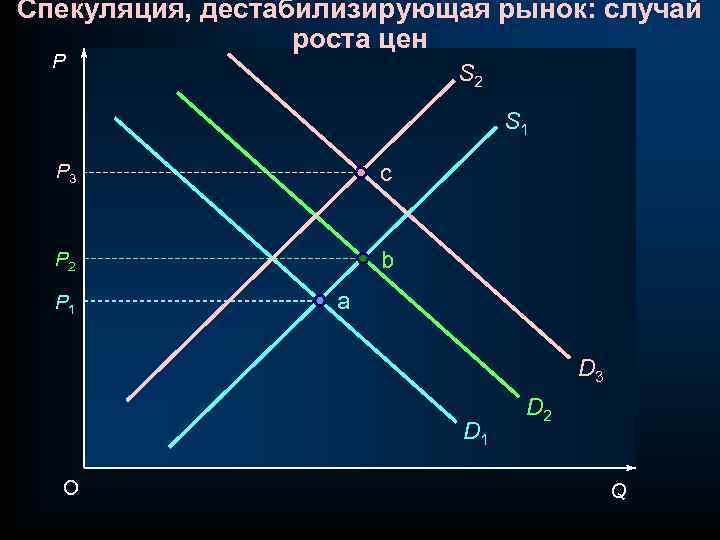 Спекуляция, дестабилизирующая рынок: случай роста цен P S 2 S 1 P 3 c