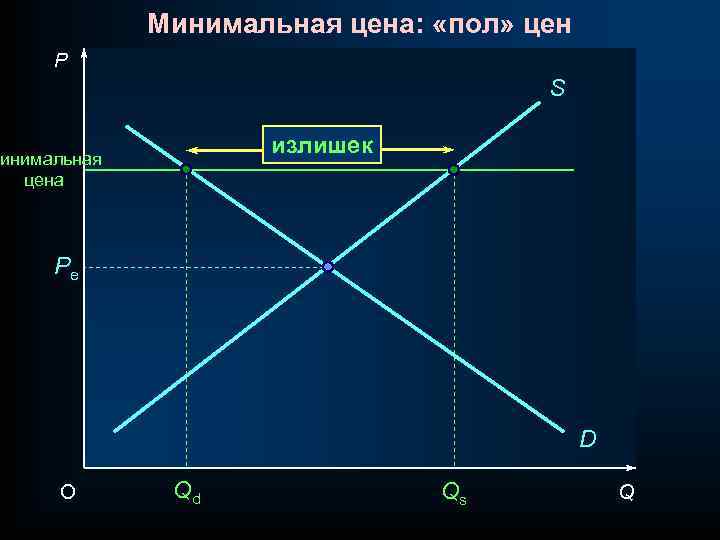 Минимальная цена: «пол» цен P S излишек Минимальная цена Pe D O Qd Qs