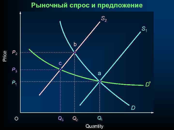 Рыночный спрос и предложение S 2 S 1 Price b P 2 c P